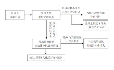 互联网上网服务营业场所经营许可办事指南