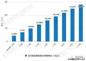 2018年中国软件行业发展前景与趋势预测 大数据 互联网技术推动高速发展