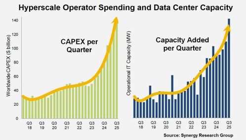 全球超大规模数据中心达1297个 互联网数据服务背后的协同效应