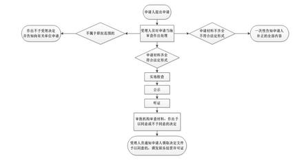 互联网上网服务营业场所经营许可审核流程